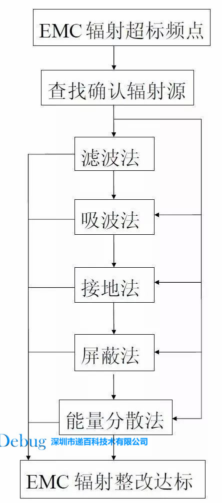 電動(dòng)車EMC整改方案.jpg